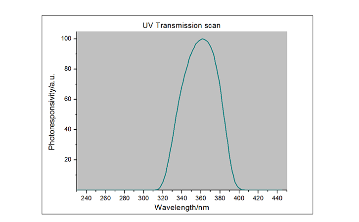 LS120UV能量計(jì)光譜響應(yīng)曲線(xiàn)圖