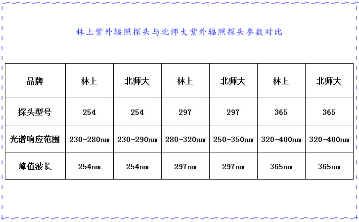 紫外輻照計(jì)對比表